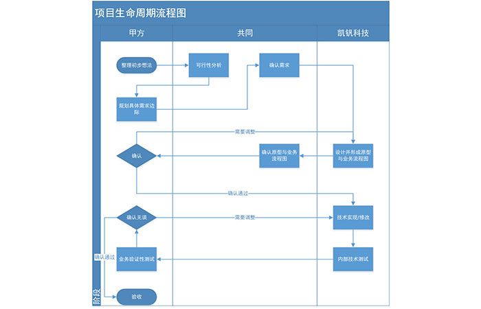 非标定制各种智能管理系统